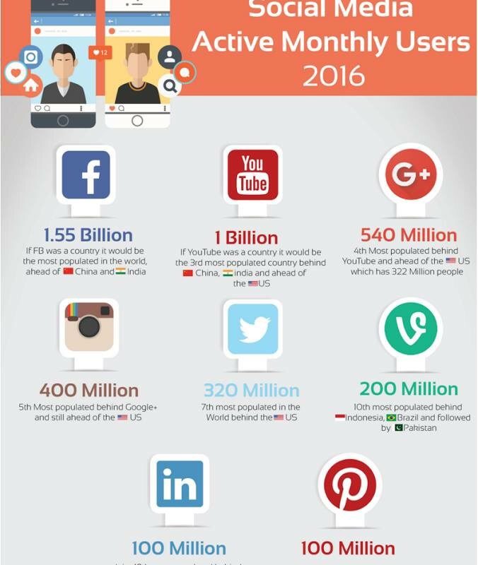 Infografía usuarios redes sociales 2016
